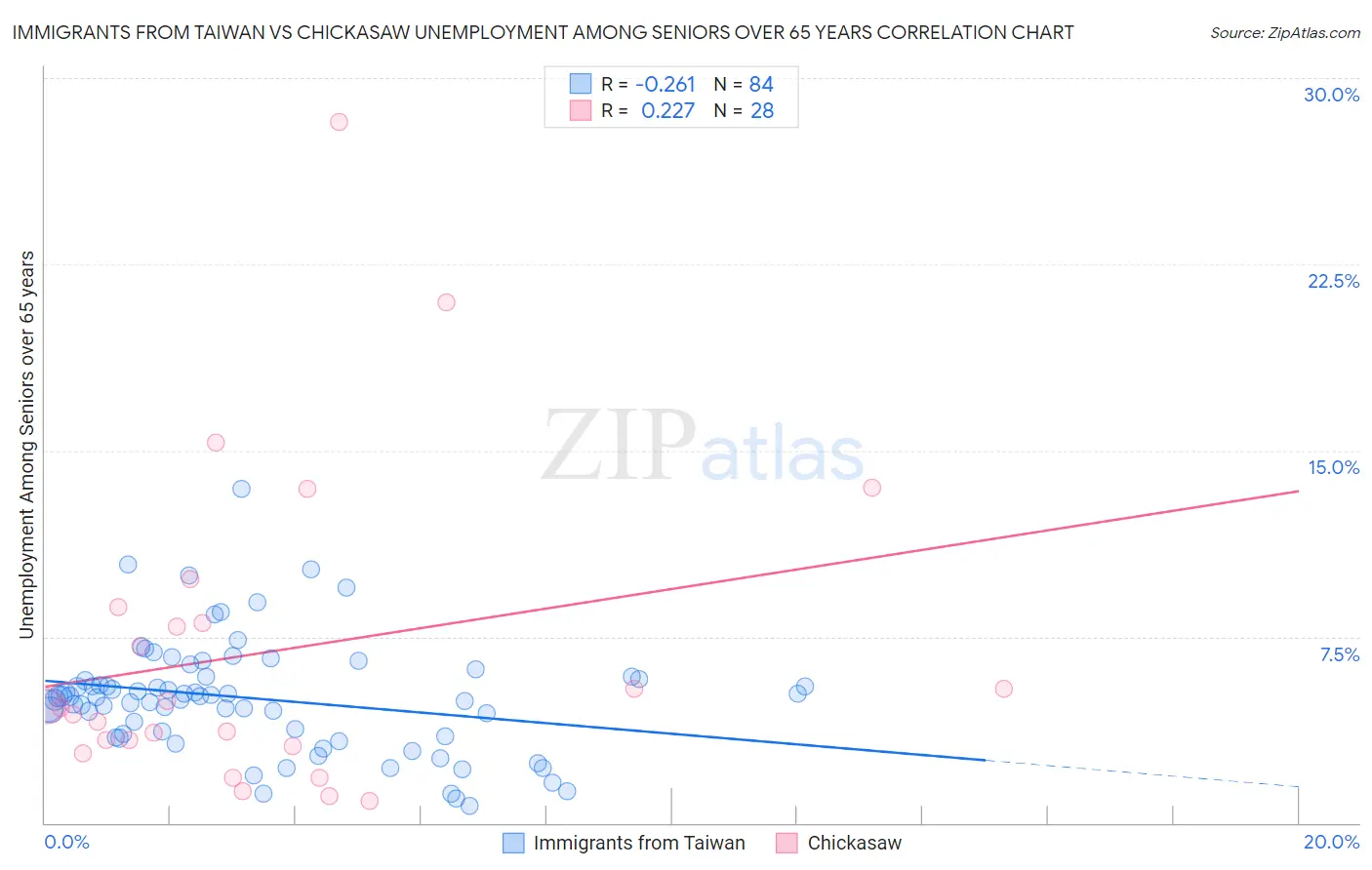 Immigrants from Taiwan vs Chickasaw Unemployment Among Seniors over 65 years