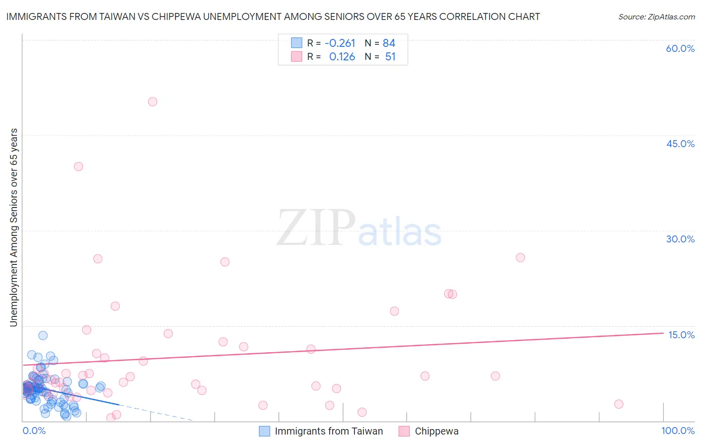 Immigrants from Taiwan vs Chippewa Unemployment Among Seniors over 65 years
