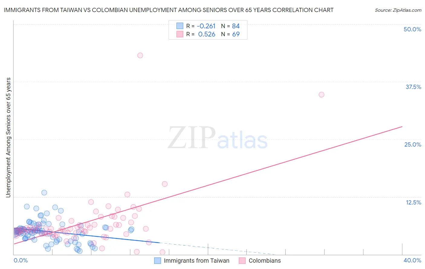 Immigrants from Taiwan vs Colombian Unemployment Among Seniors over 65 years