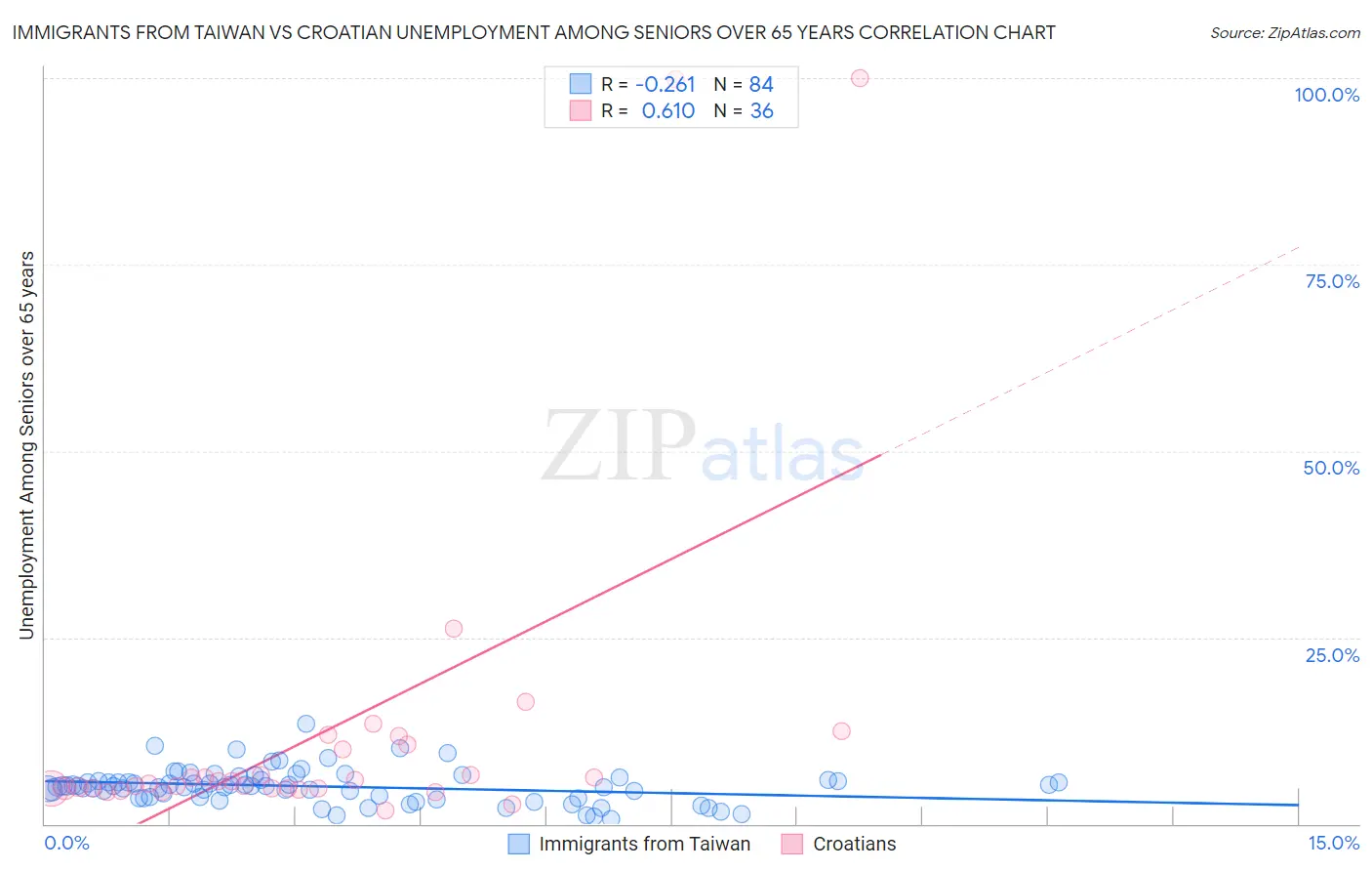 Immigrants from Taiwan vs Croatian Unemployment Among Seniors over 65 years