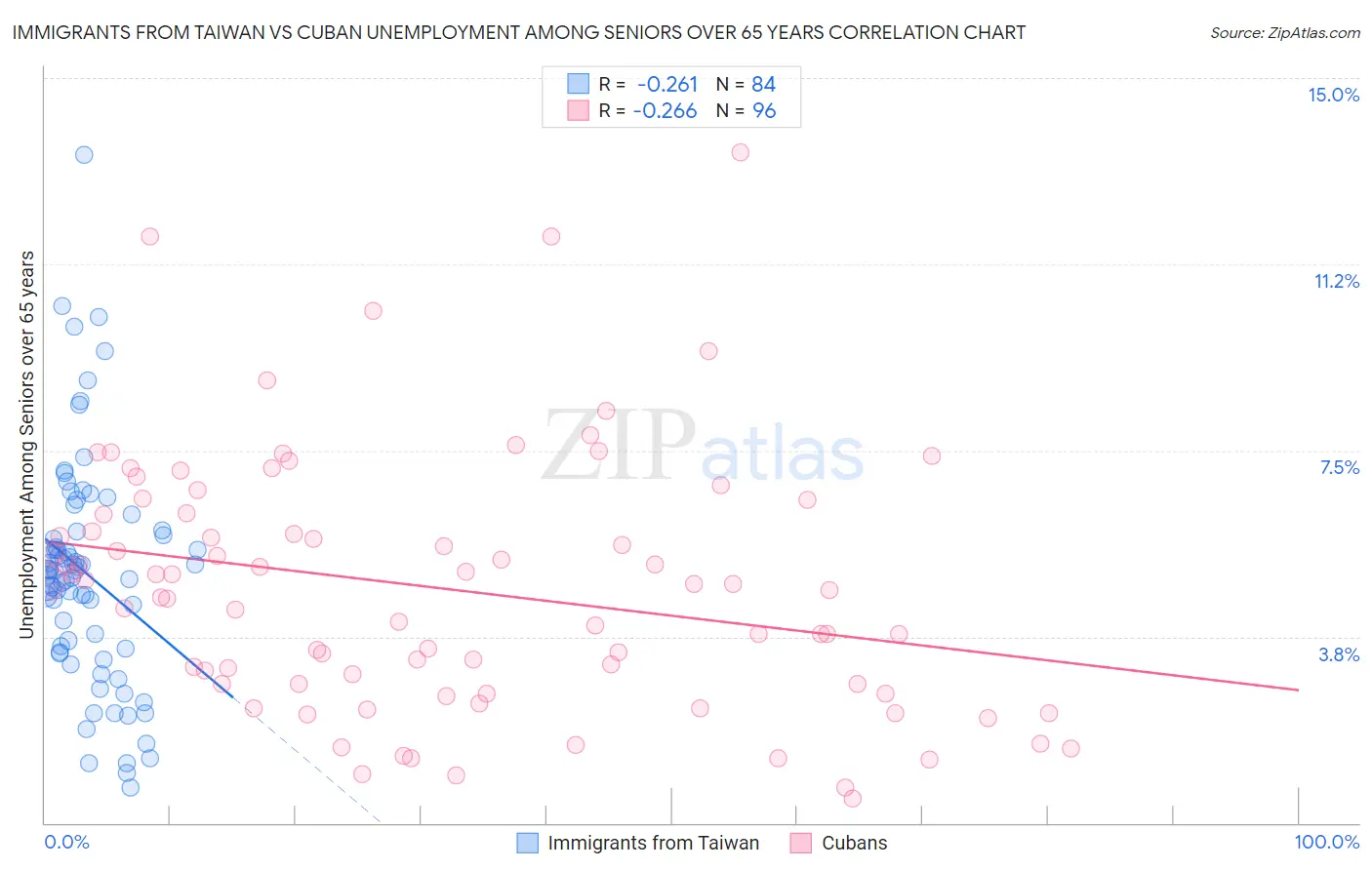 Immigrants from Taiwan vs Cuban Unemployment Among Seniors over 65 years