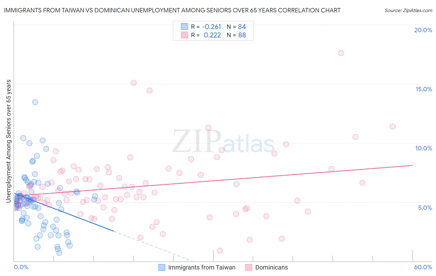 Immigrants from Taiwan vs Dominican Unemployment Among Seniors over 65 years