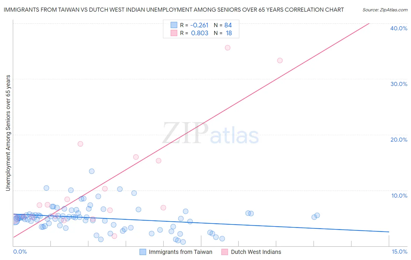 Immigrants from Taiwan vs Dutch West Indian Unemployment Among Seniors over 65 years