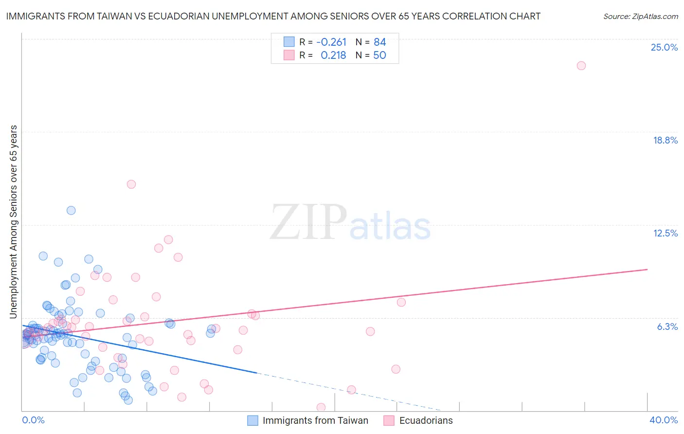 Immigrants from Taiwan vs Ecuadorian Unemployment Among Seniors over 65 years