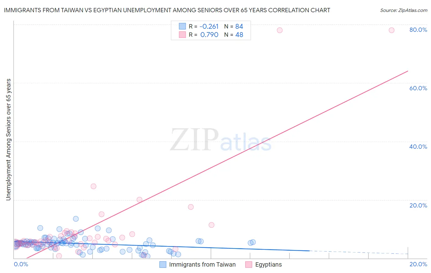 Immigrants from Taiwan vs Egyptian Unemployment Among Seniors over 65 years