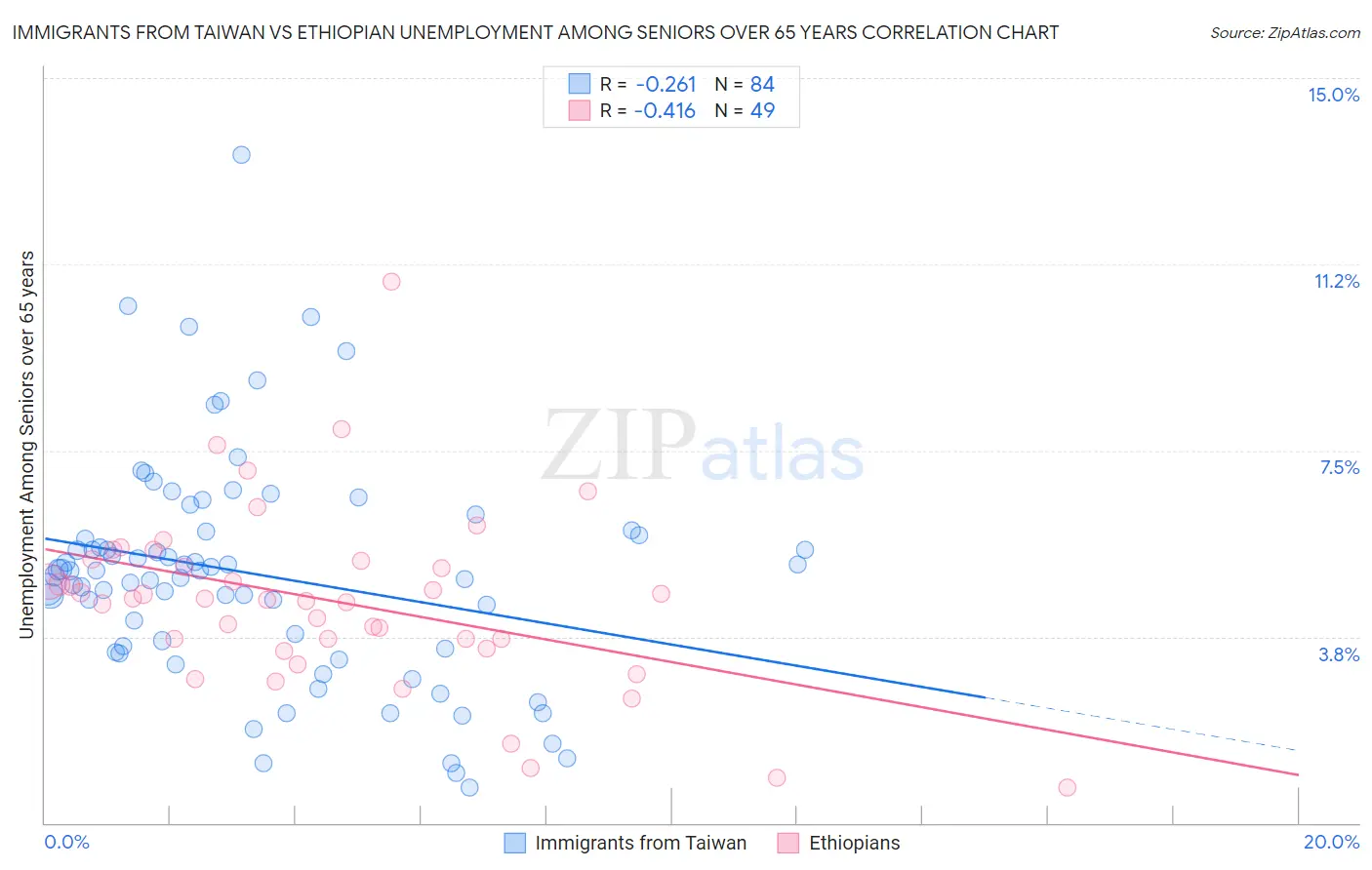 Immigrants from Taiwan vs Ethiopian Unemployment Among Seniors over 65 years