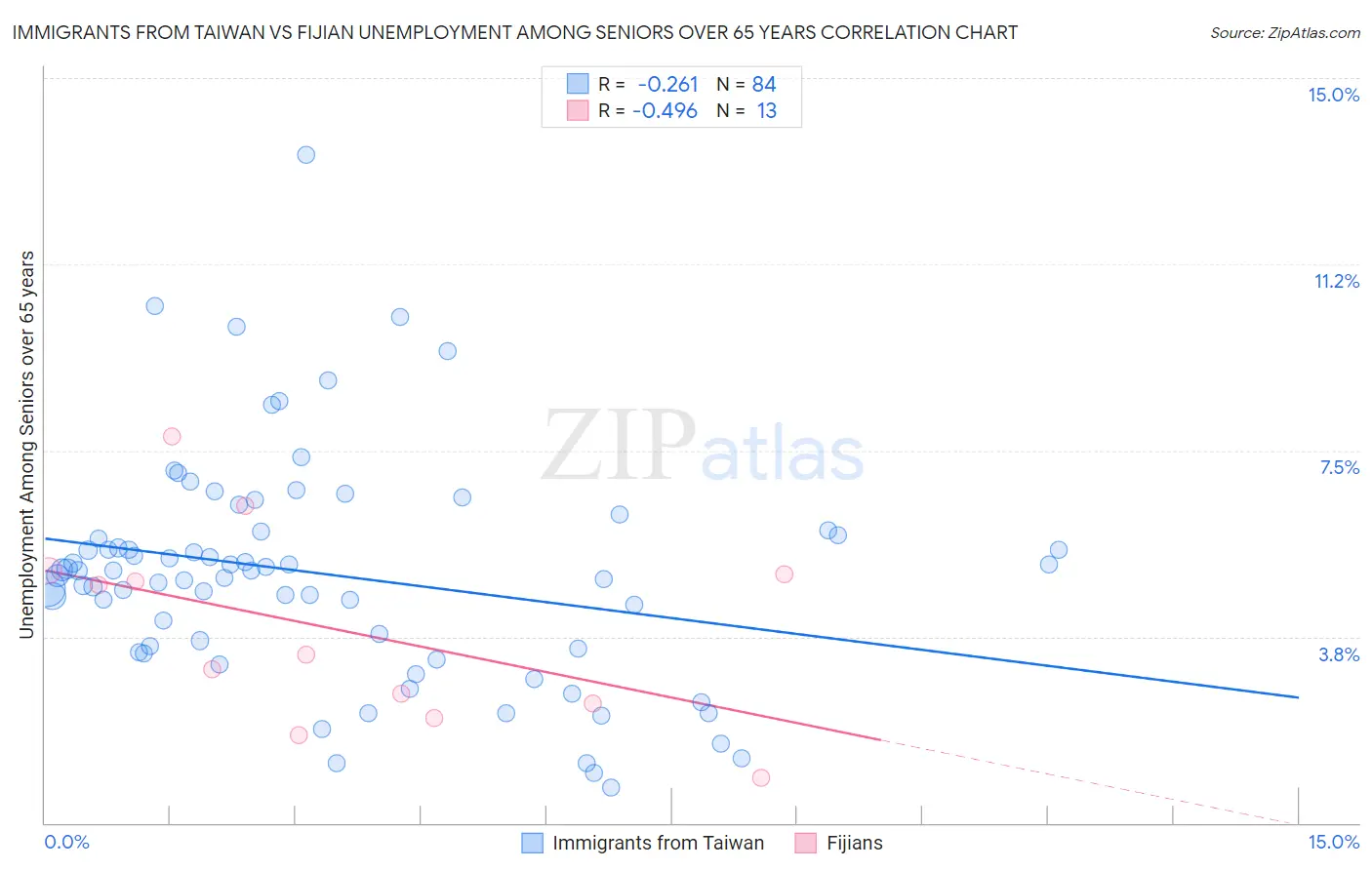 Immigrants from Taiwan vs Fijian Unemployment Among Seniors over 65 years