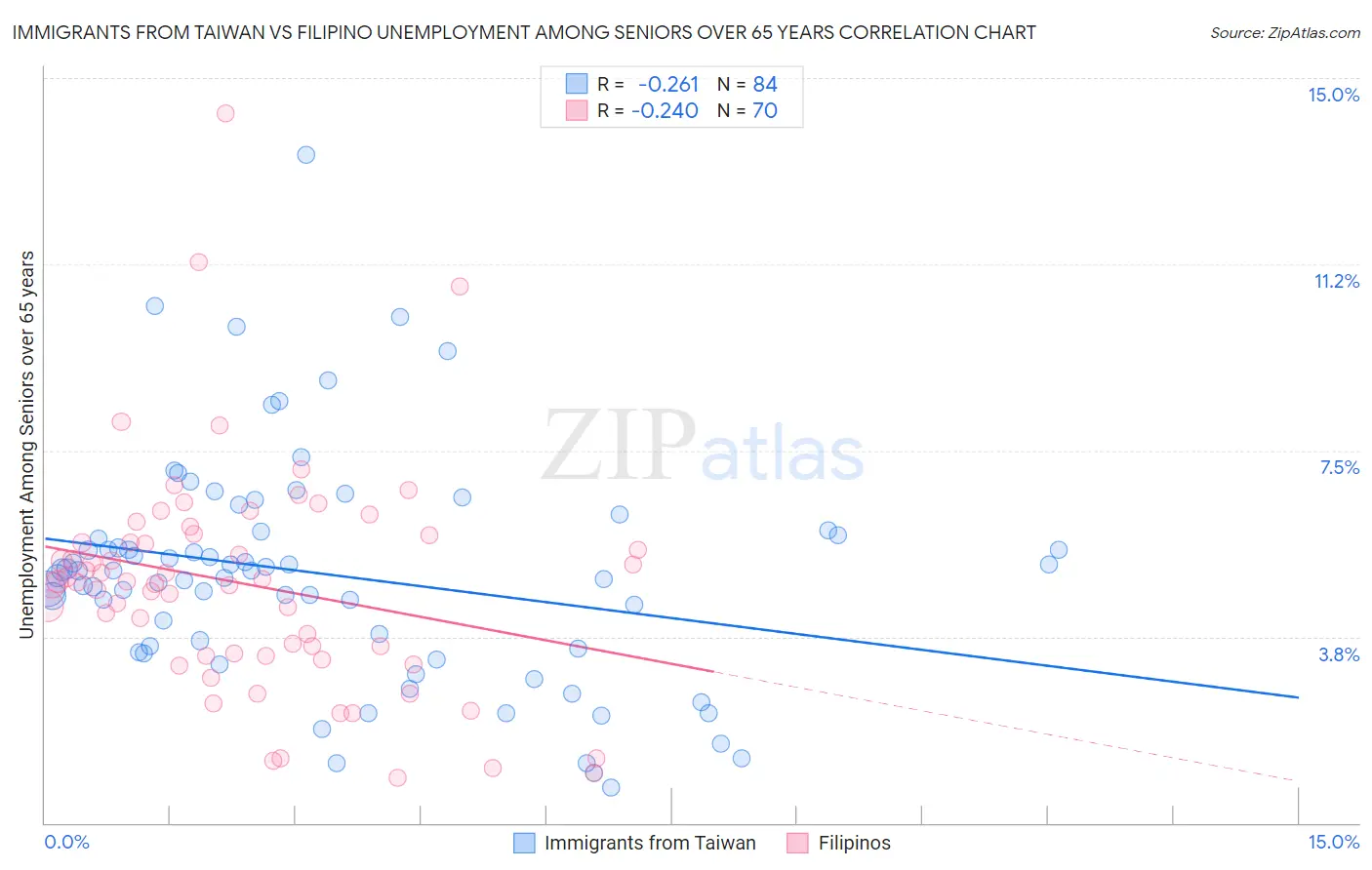Immigrants from Taiwan vs Filipino Unemployment Among Seniors over 65 years