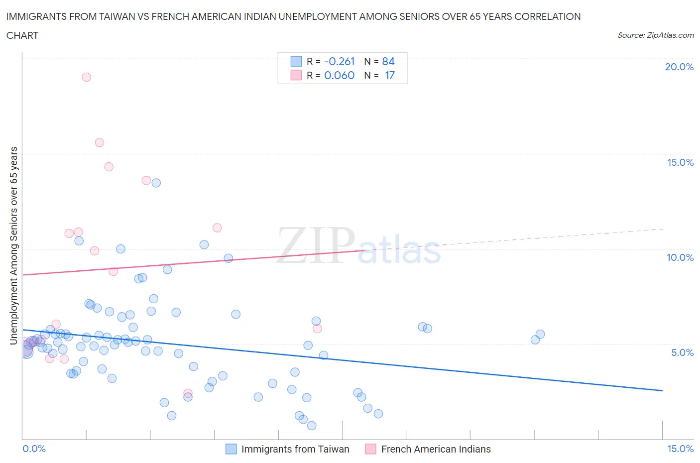 Immigrants from Taiwan vs French American Indian Unemployment Among Seniors over 65 years