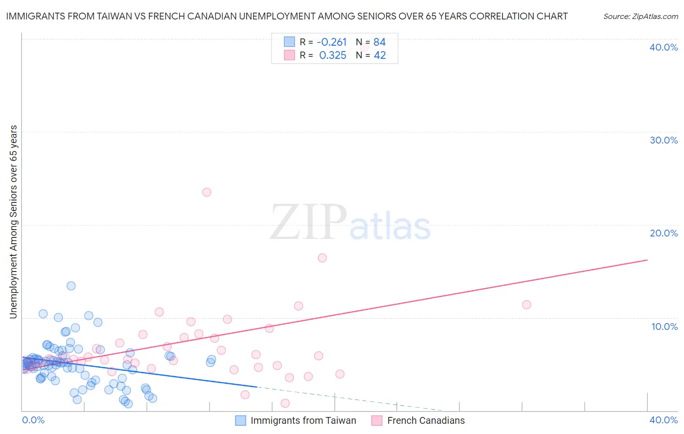 Immigrants from Taiwan vs French Canadian Unemployment Among Seniors over 65 years