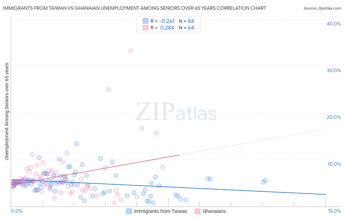 Immigrants from Taiwan vs Ghanaian Unemployment Among Seniors over 65 years