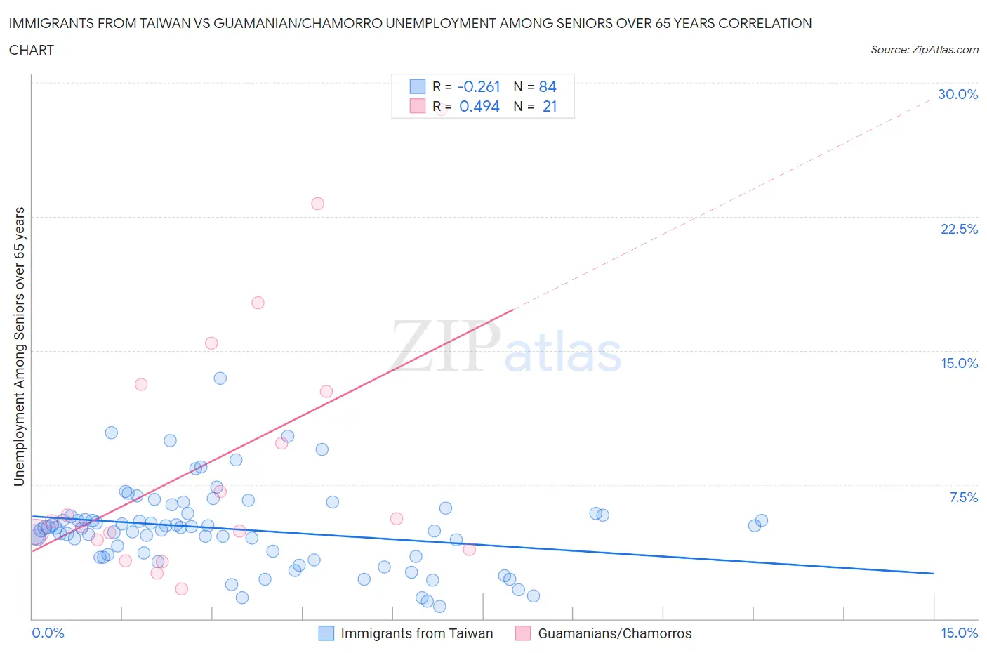 Immigrants from Taiwan vs Guamanian/Chamorro Unemployment Among Seniors over 65 years