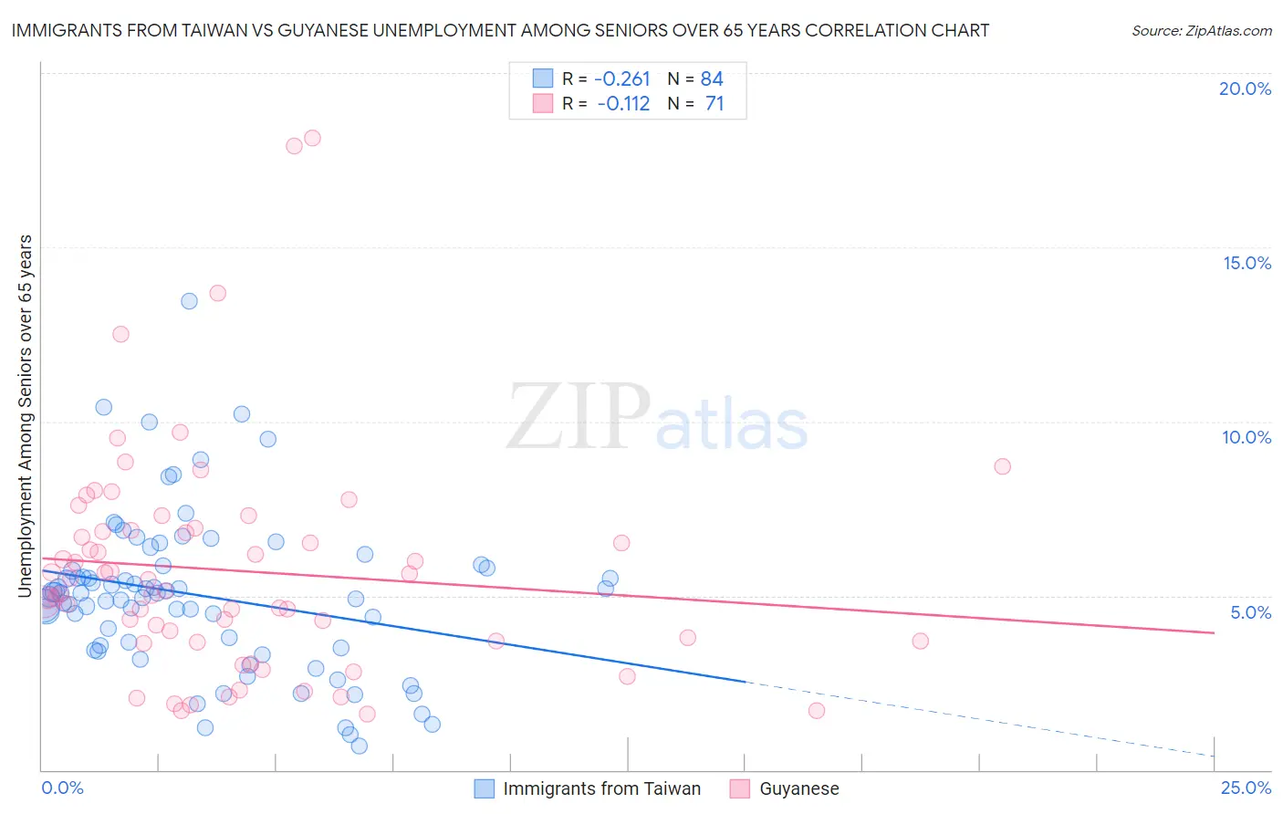 Immigrants from Taiwan vs Guyanese Unemployment Among Seniors over 65 years