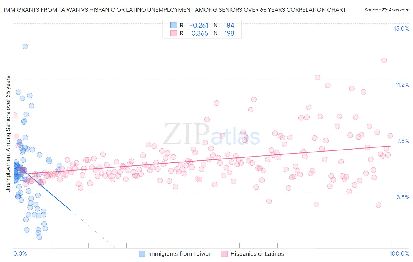 Immigrants from Taiwan vs Hispanic or Latino Unemployment Among Seniors over 65 years
