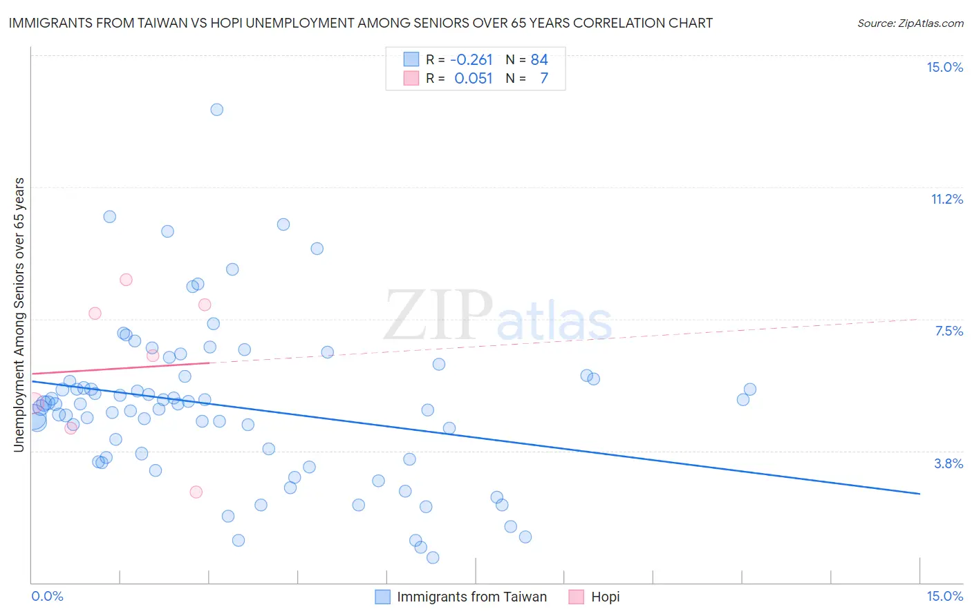 Immigrants from Taiwan vs Hopi Unemployment Among Seniors over 65 years