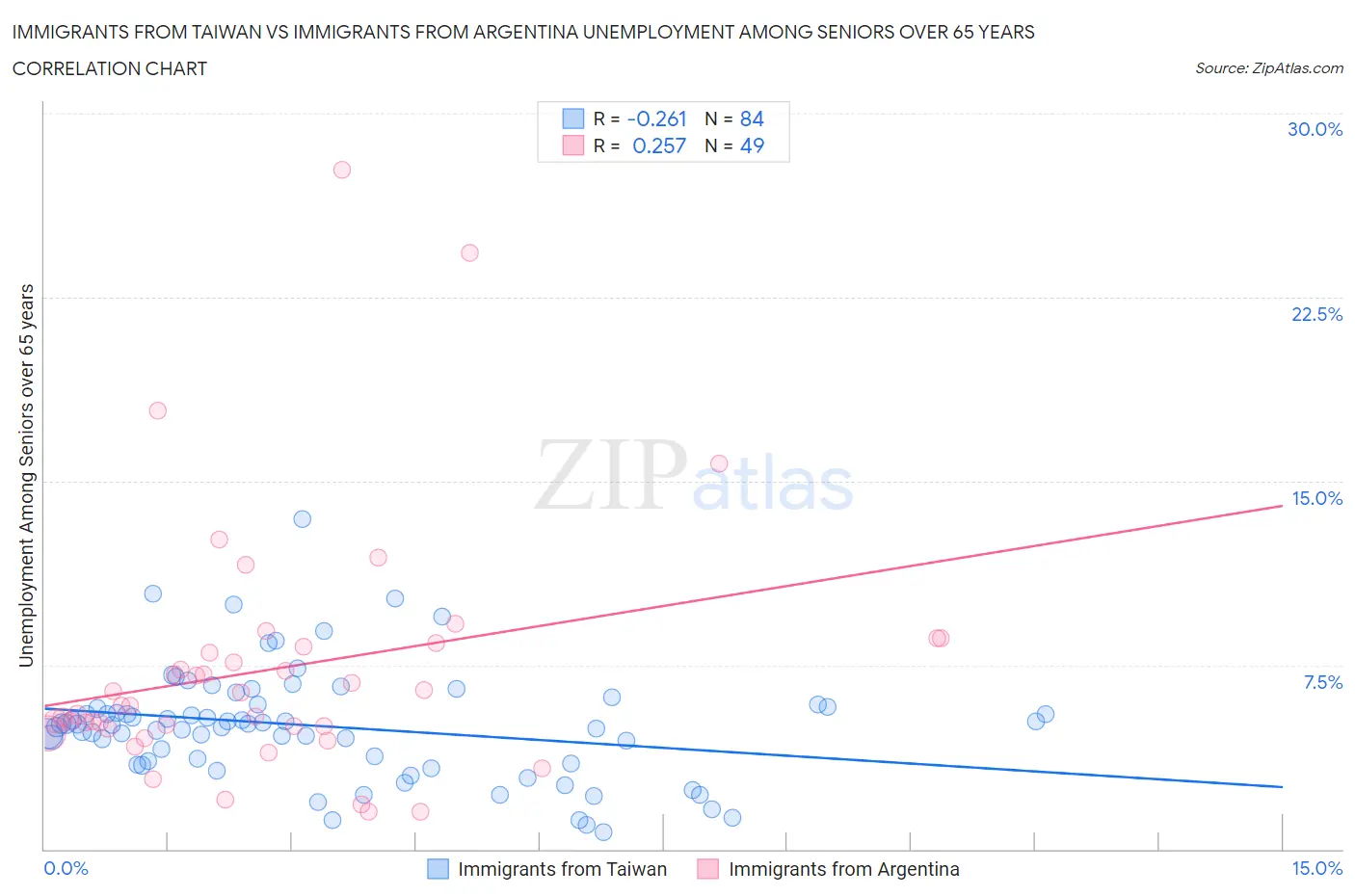 Immigrants from Taiwan vs Immigrants from Argentina Unemployment Among Seniors over 65 years