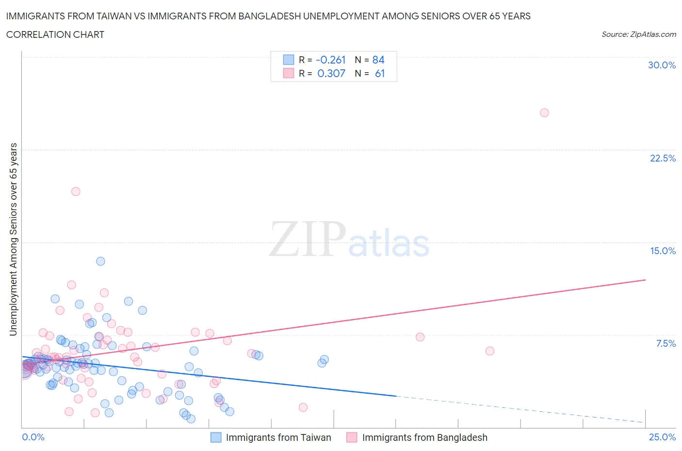 Immigrants from Taiwan vs Immigrants from Bangladesh Unemployment Among Seniors over 65 years