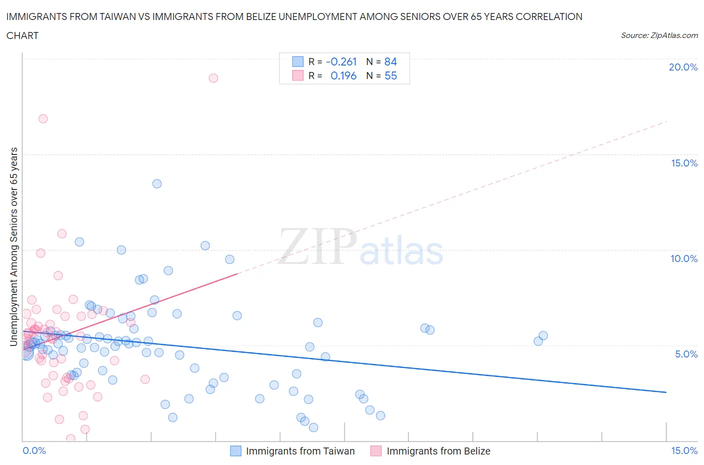 Immigrants from Taiwan vs Immigrants from Belize Unemployment Among Seniors over 65 years