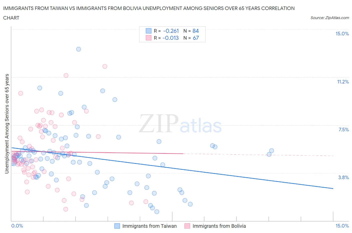 Immigrants from Taiwan vs Immigrants from Bolivia Unemployment Among Seniors over 65 years