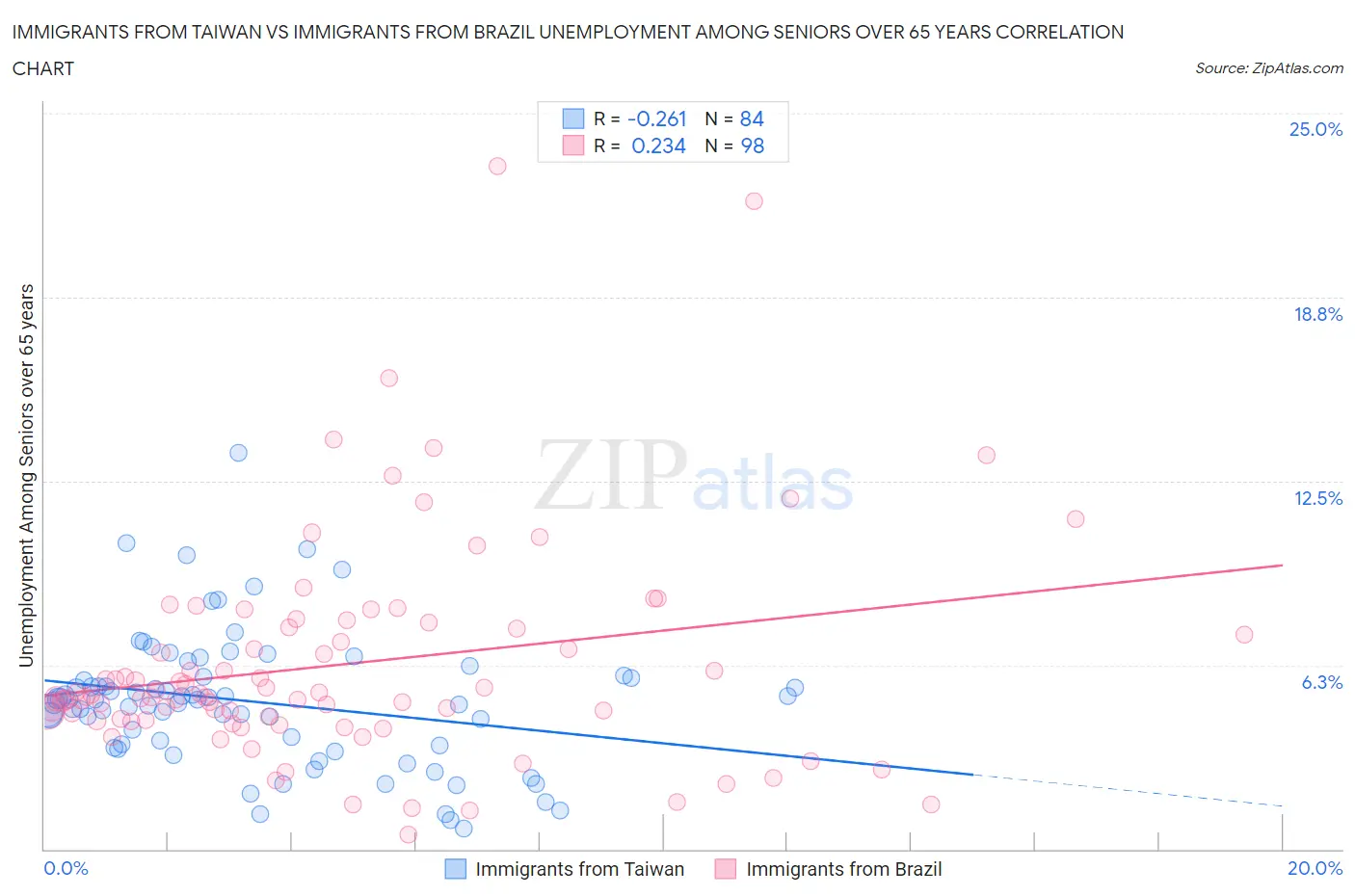 Immigrants from Taiwan vs Immigrants from Brazil Unemployment Among Seniors over 65 years