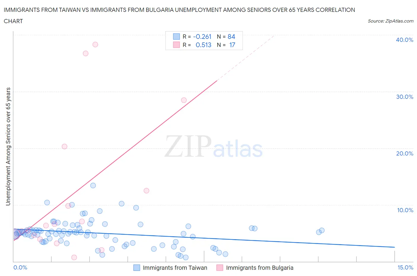 Immigrants from Taiwan vs Immigrants from Bulgaria Unemployment Among Seniors over 65 years