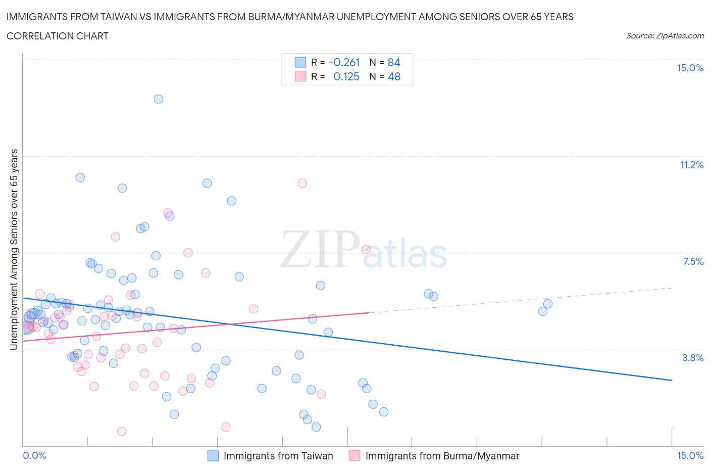 Immigrants from Taiwan vs Immigrants from Burma/Myanmar Unemployment Among Seniors over 65 years