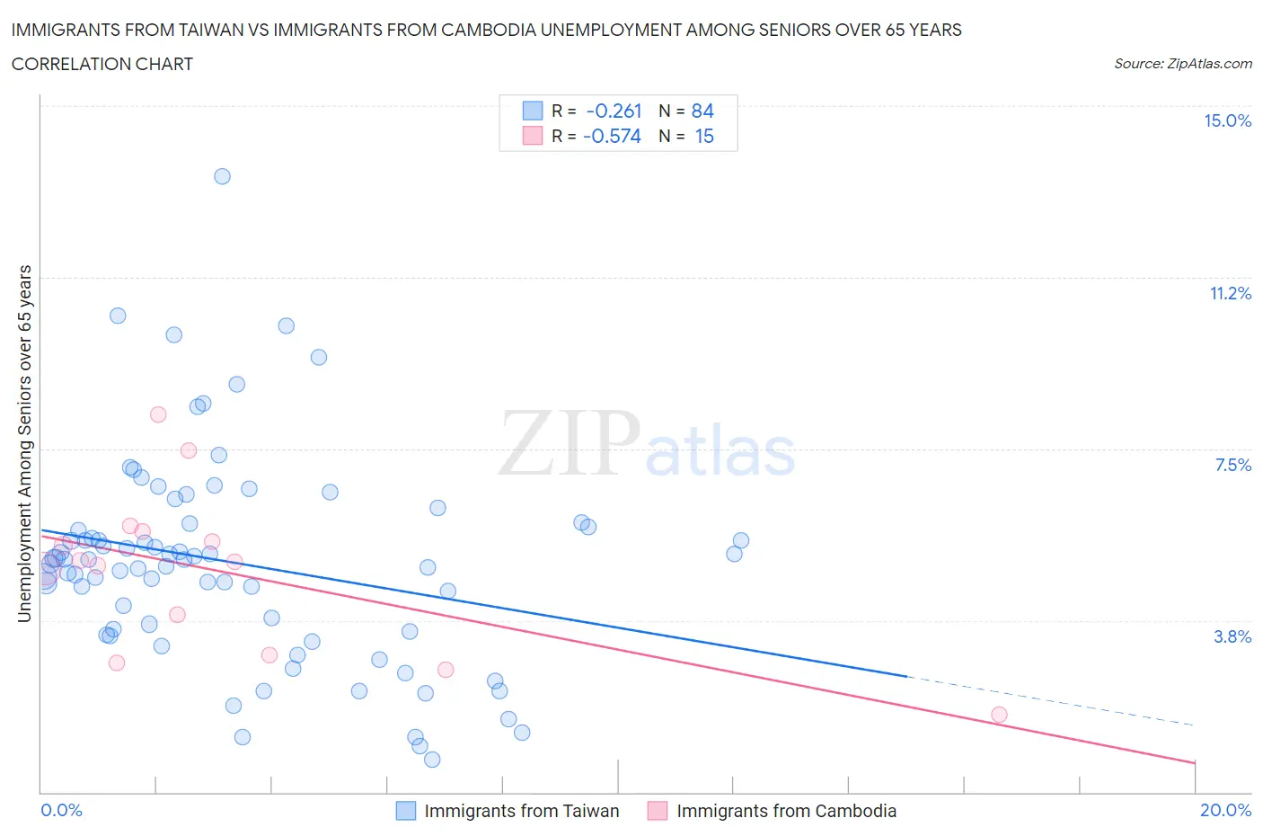 Immigrants from Taiwan vs Immigrants from Cambodia Unemployment Among Seniors over 65 years