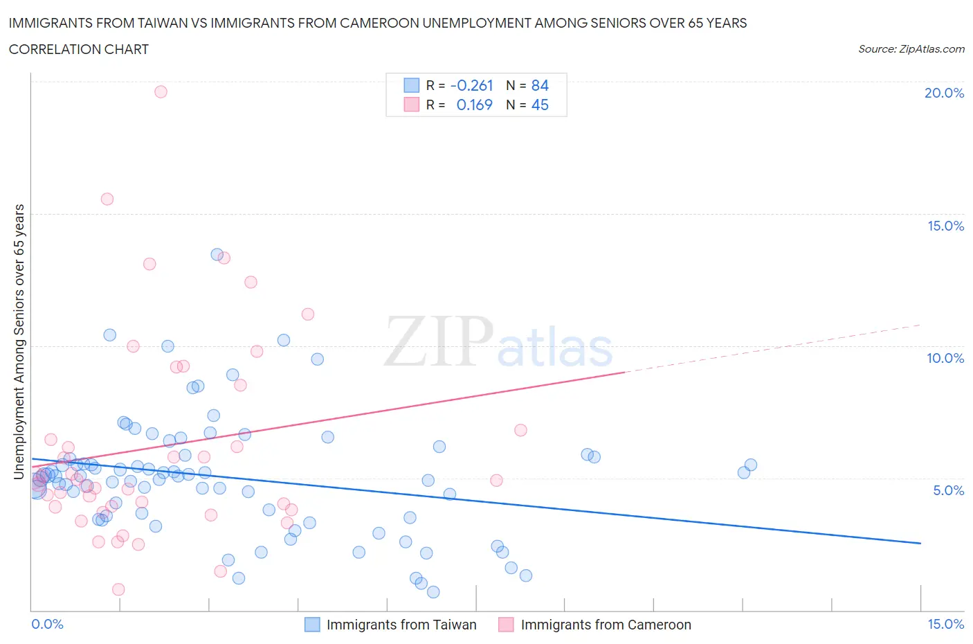 Immigrants from Taiwan vs Immigrants from Cameroon Unemployment Among Seniors over 65 years