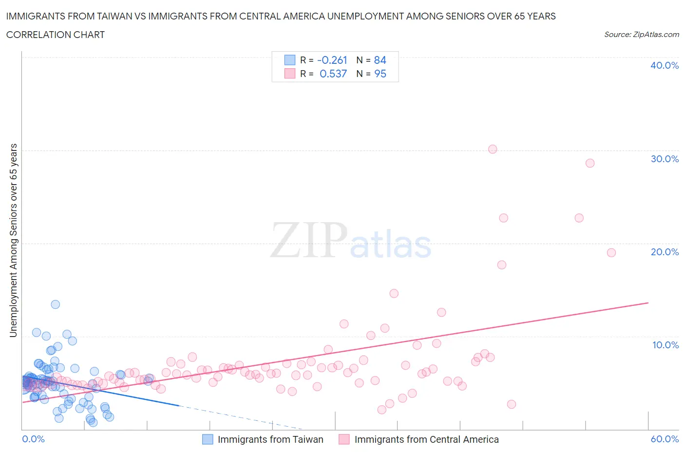 Immigrants from Taiwan vs Immigrants from Central America Unemployment Among Seniors over 65 years