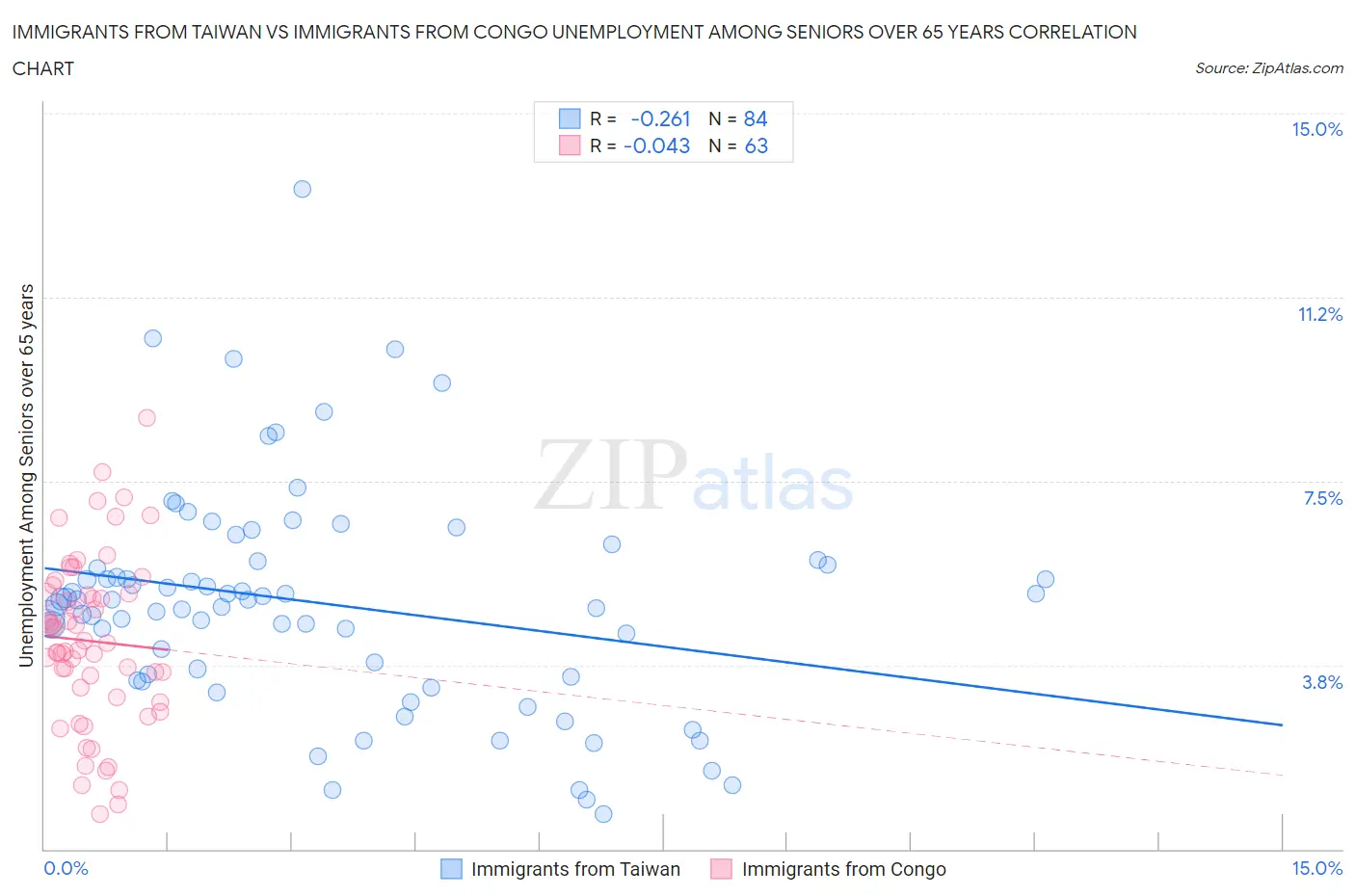 Immigrants from Taiwan vs Immigrants from Congo Unemployment Among Seniors over 65 years