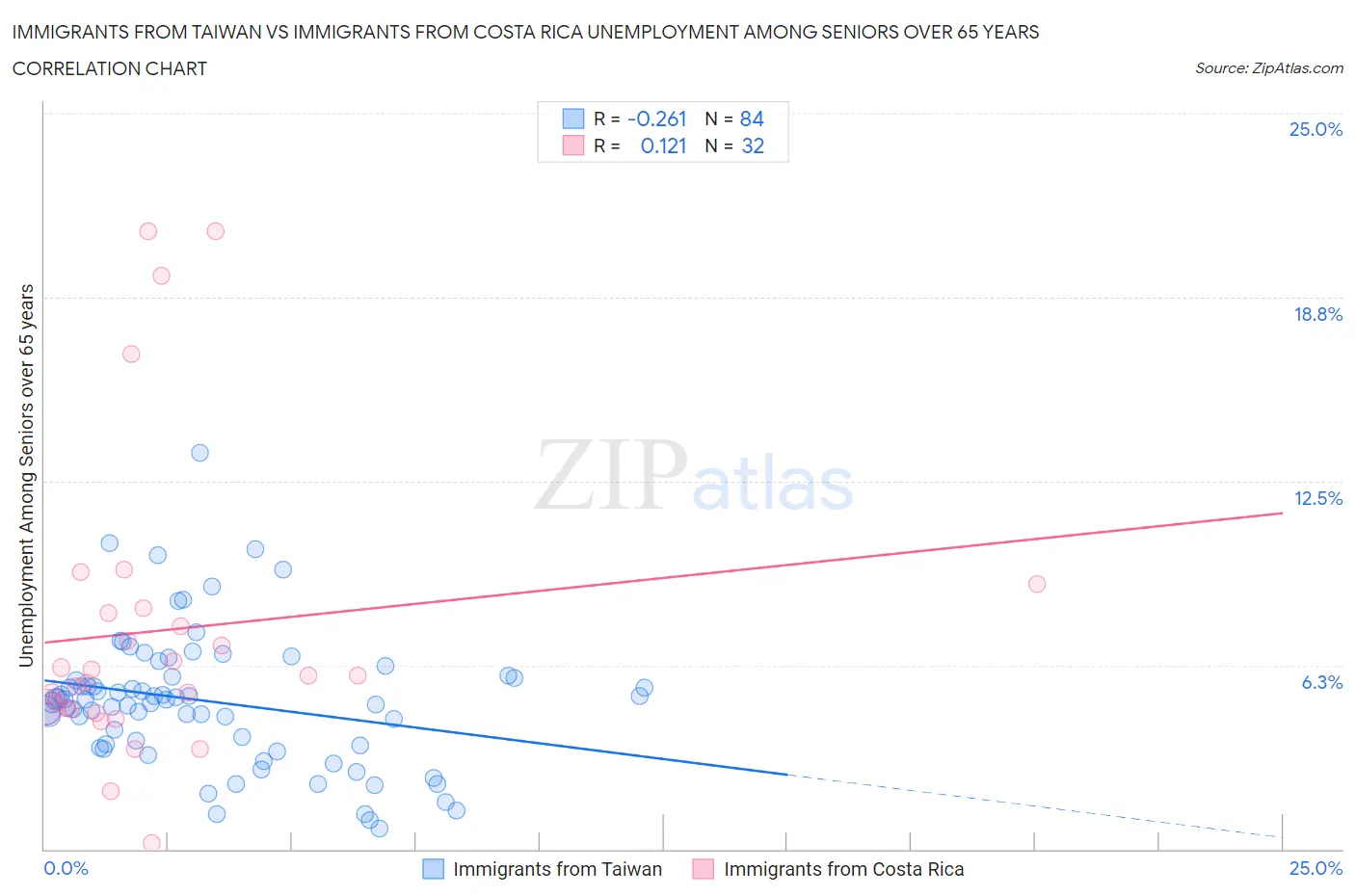 Immigrants from Taiwan vs Immigrants from Costa Rica Unemployment Among Seniors over 65 years