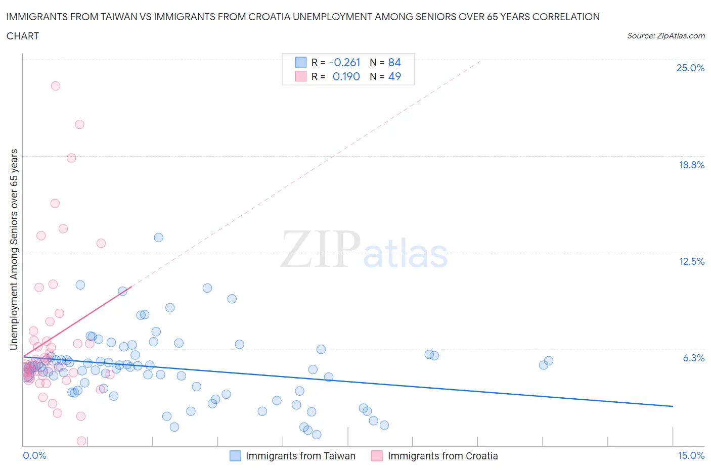 Immigrants from Taiwan vs Immigrants from Croatia Unemployment Among Seniors over 65 years
