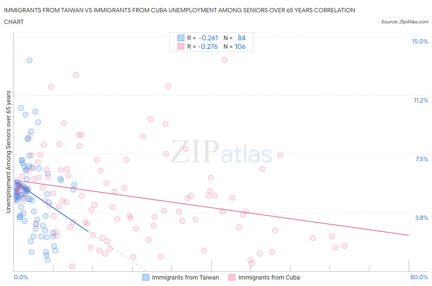 Immigrants from Taiwan vs Immigrants from Cuba Unemployment Among Seniors over 65 years