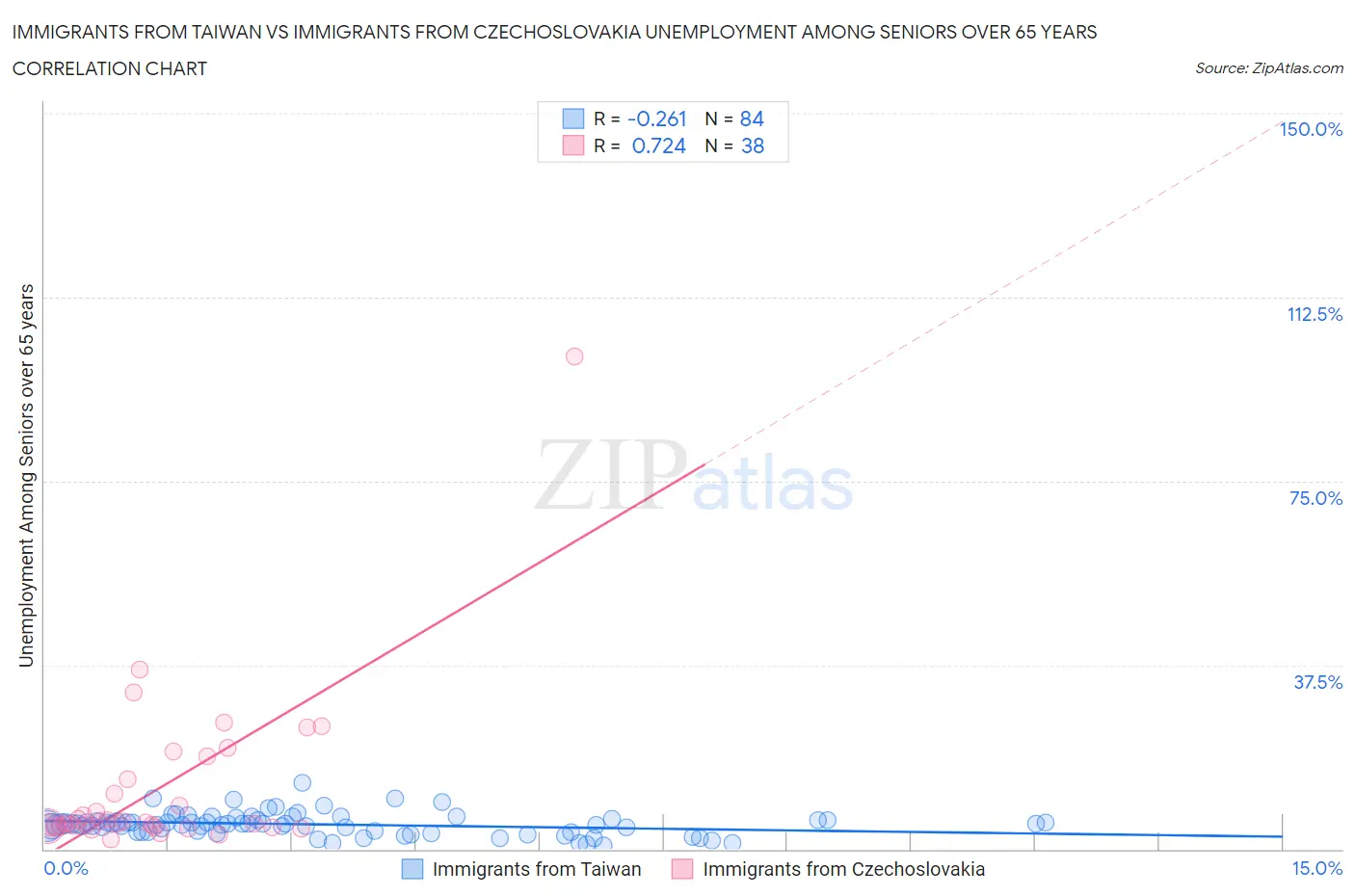 Immigrants from Taiwan vs Immigrants from Czechoslovakia Unemployment Among Seniors over 65 years