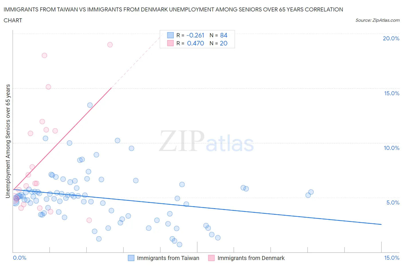 Immigrants from Taiwan vs Immigrants from Denmark Unemployment Among Seniors over 65 years