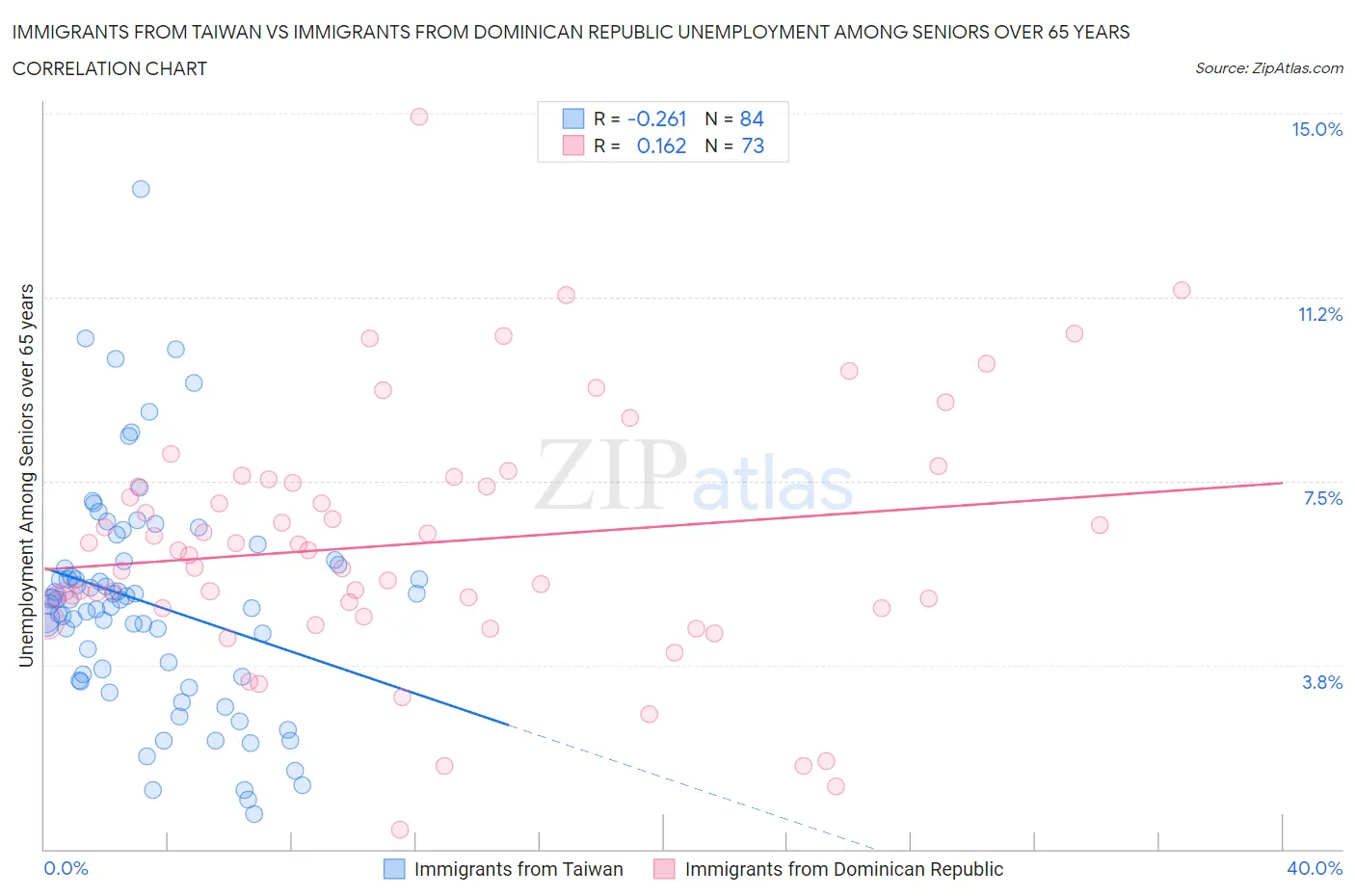 Immigrants from Taiwan vs Immigrants from Dominican Republic Unemployment Among Seniors over 65 years