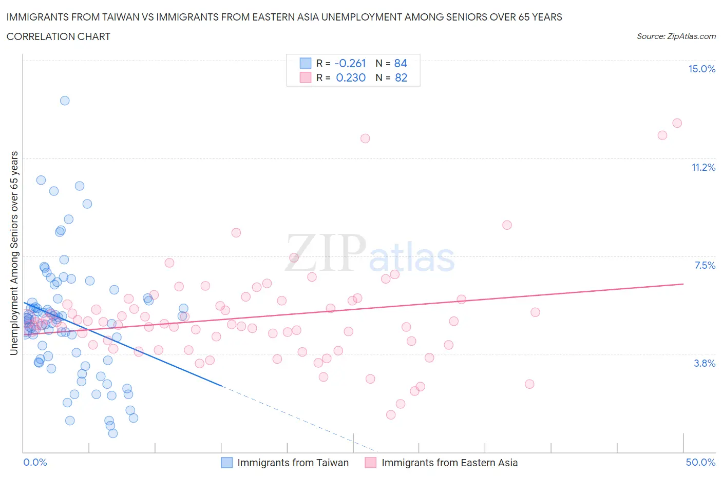 Immigrants from Taiwan vs Immigrants from Eastern Asia Unemployment Among Seniors over 65 years
