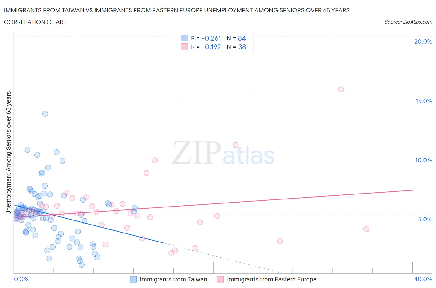 Immigrants from Taiwan vs Immigrants from Eastern Europe Unemployment Among Seniors over 65 years