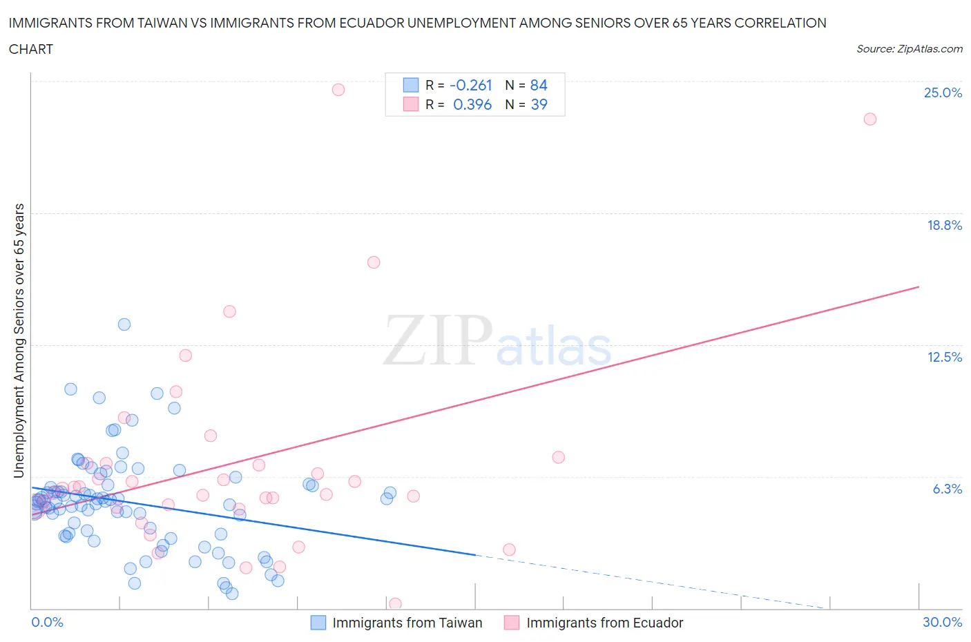Immigrants from Taiwan vs Immigrants from Ecuador Unemployment Among Seniors over 65 years