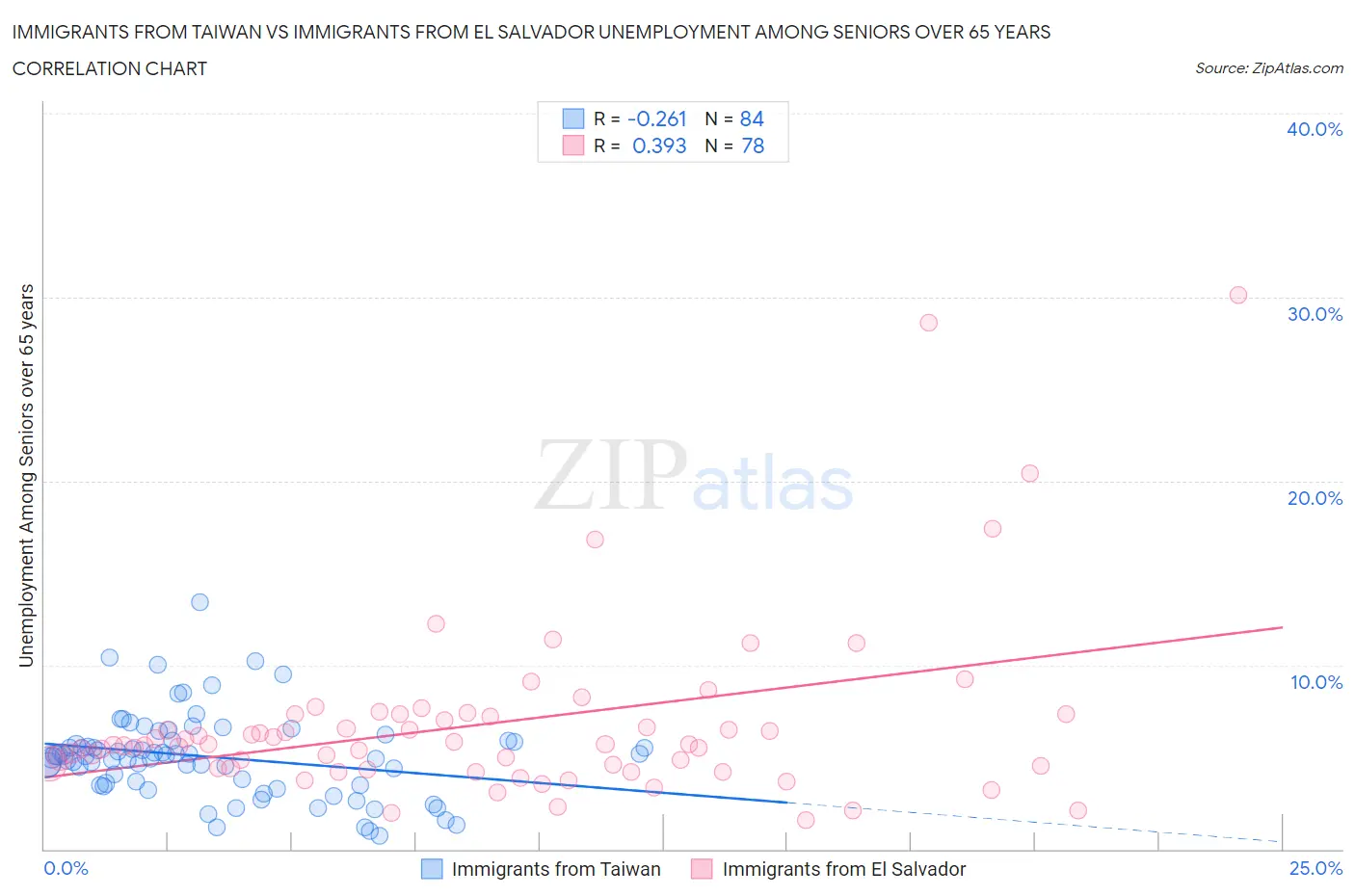 Immigrants from Taiwan vs Immigrants from El Salvador Unemployment Among Seniors over 65 years