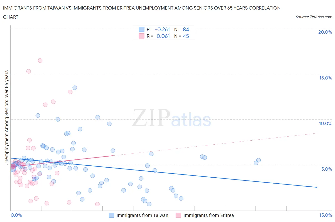 Immigrants from Taiwan vs Immigrants from Eritrea Unemployment Among Seniors over 65 years