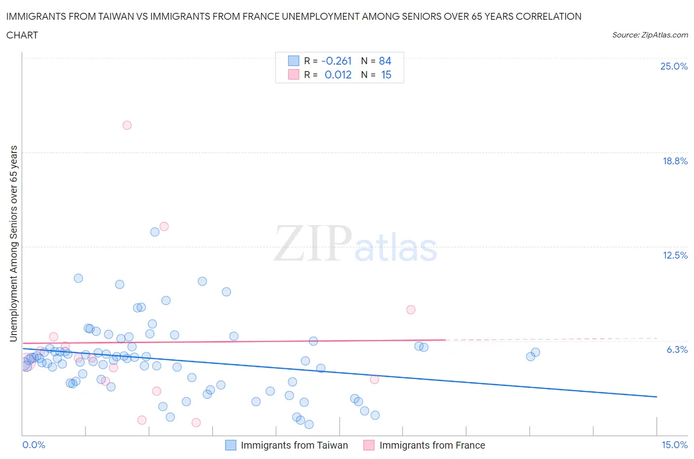 Immigrants from Taiwan vs Immigrants from France Unemployment Among Seniors over 65 years