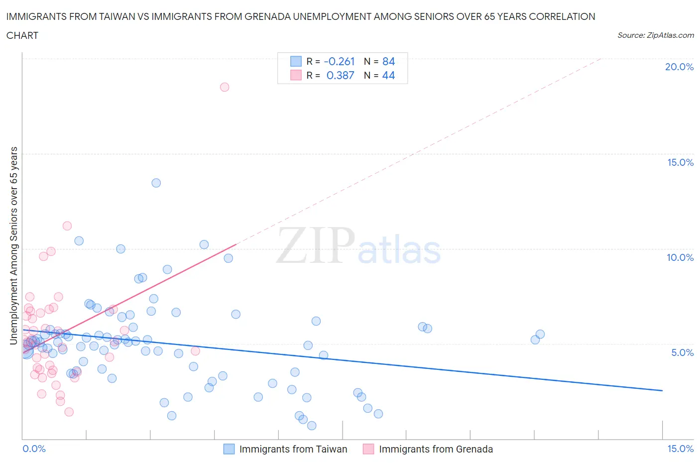 Immigrants from Taiwan vs Immigrants from Grenada Unemployment Among Seniors over 65 years
