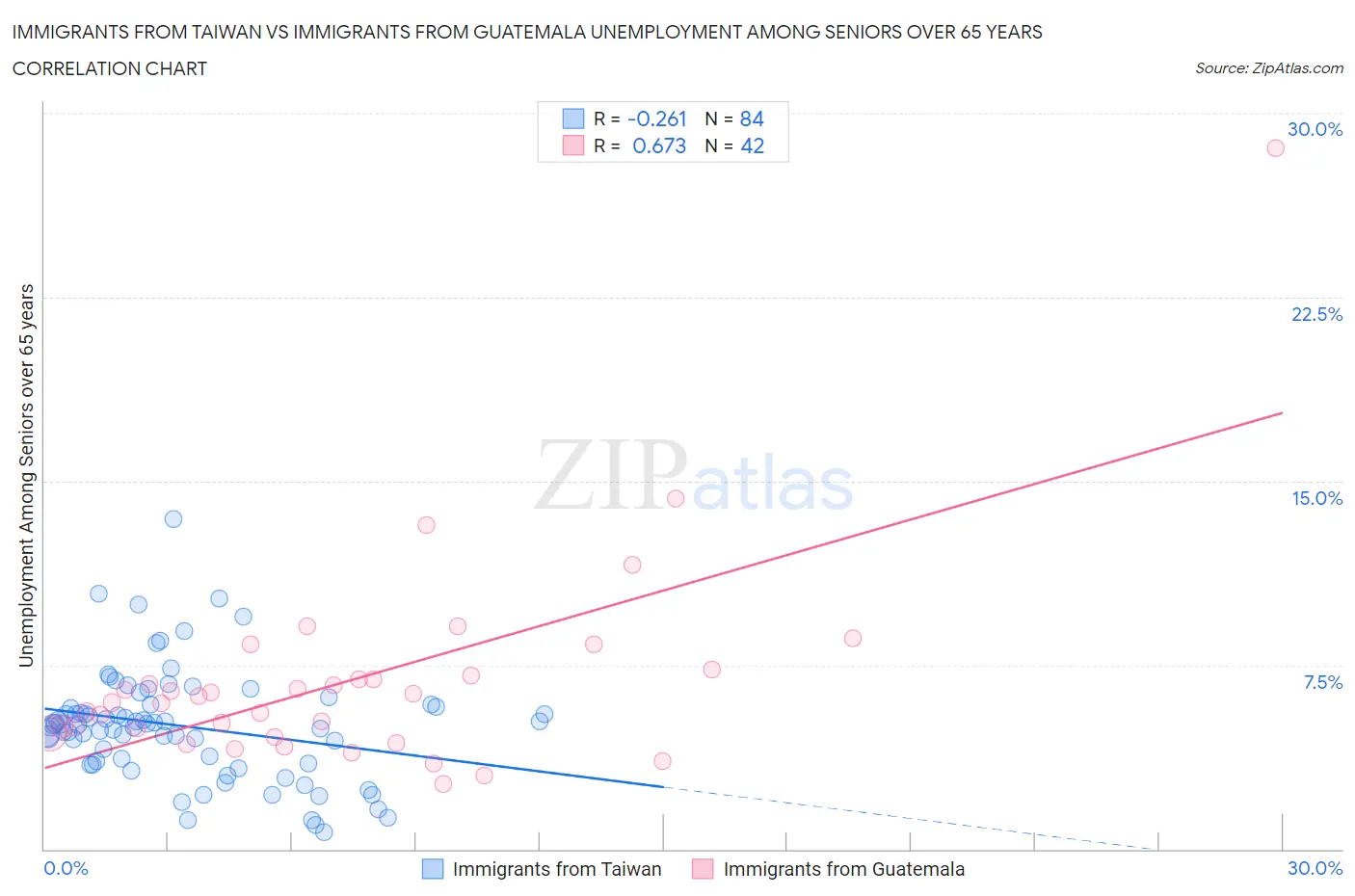 Immigrants from Taiwan vs Immigrants from Guatemala Unemployment Among Seniors over 65 years