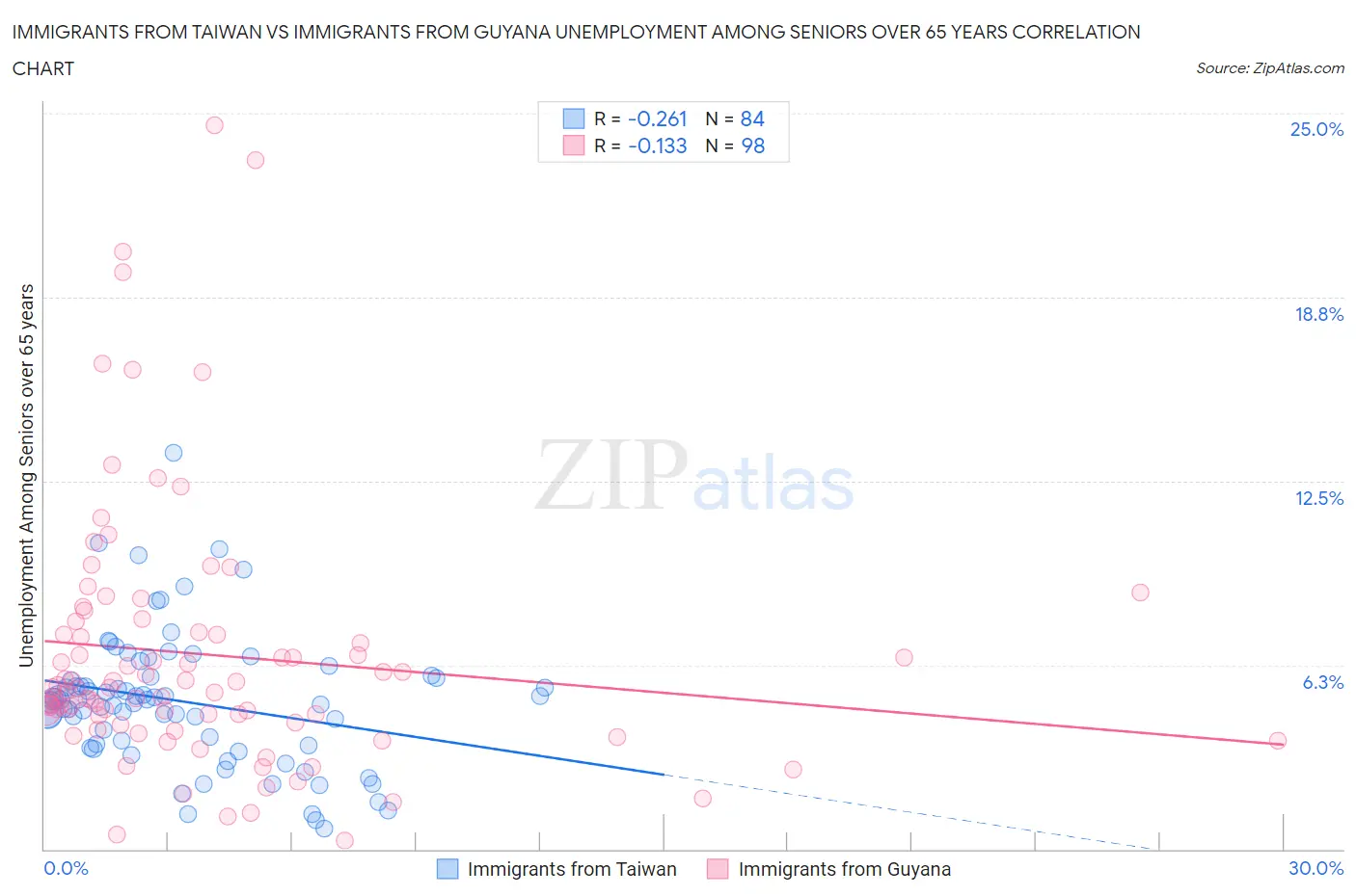 Immigrants from Taiwan vs Immigrants from Guyana Unemployment Among Seniors over 65 years