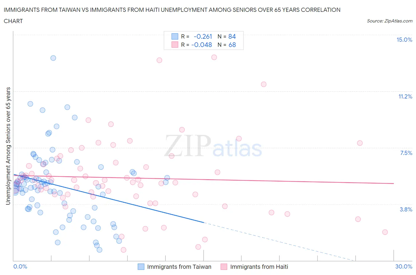 Immigrants from Taiwan vs Immigrants from Haiti Unemployment Among Seniors over 65 years