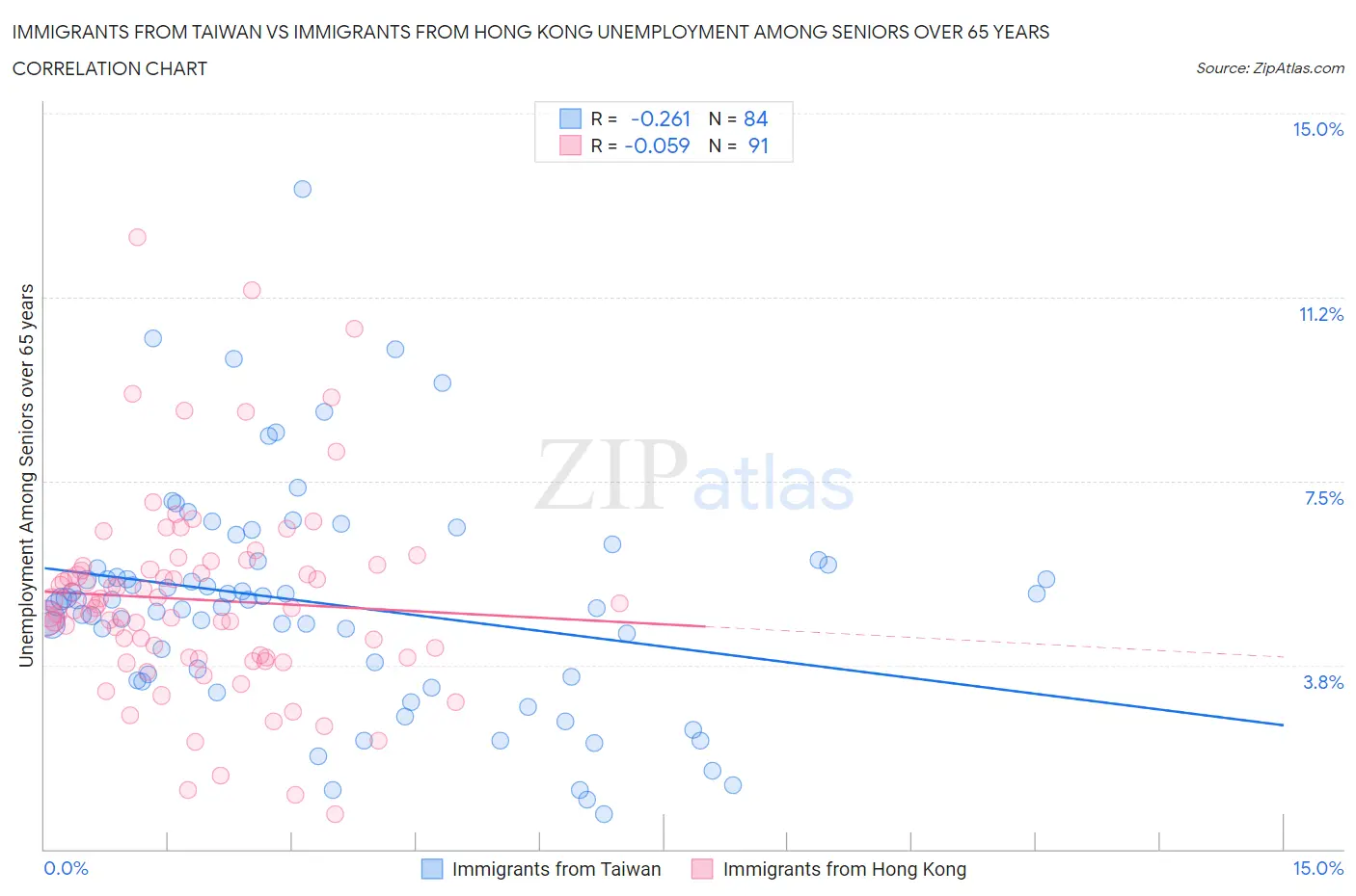 Immigrants from Taiwan vs Immigrants from Hong Kong Unemployment Among Seniors over 65 years