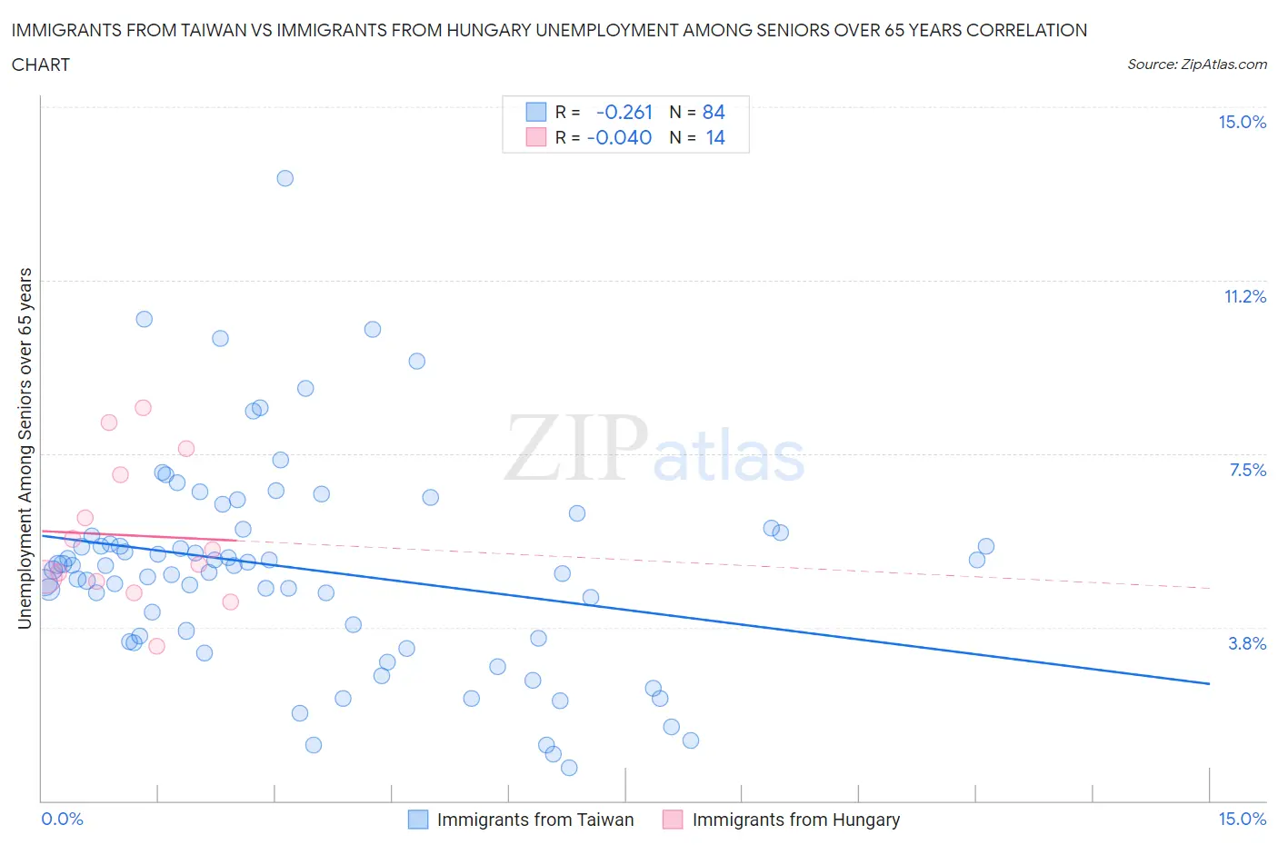 Immigrants from Taiwan vs Immigrants from Hungary Unemployment Among Seniors over 65 years