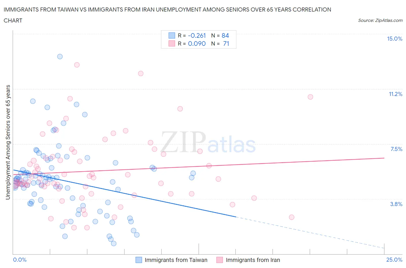 Immigrants from Taiwan vs Immigrants from Iran Unemployment Among Seniors over 65 years