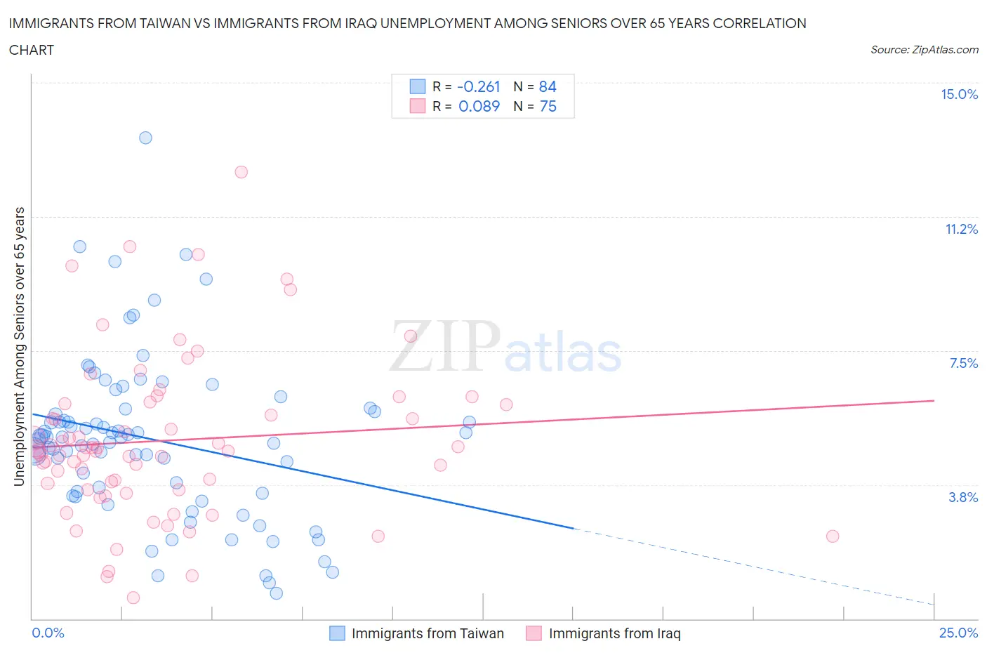 Immigrants from Taiwan vs Immigrants from Iraq Unemployment Among Seniors over 65 years